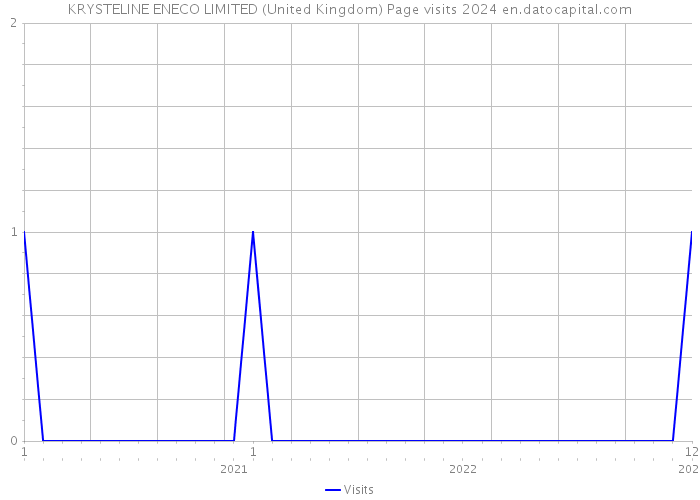 KRYSTELINE ENECO LIMITED (United Kingdom) Page visits 2024 