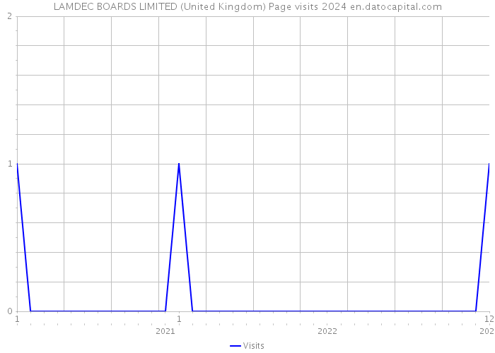 LAMDEC BOARDS LIMITED (United Kingdom) Page visits 2024 