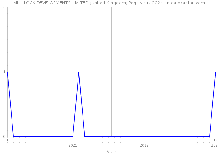 MILL LOCK DEVELOPMENTS LIMITED (United Kingdom) Page visits 2024 