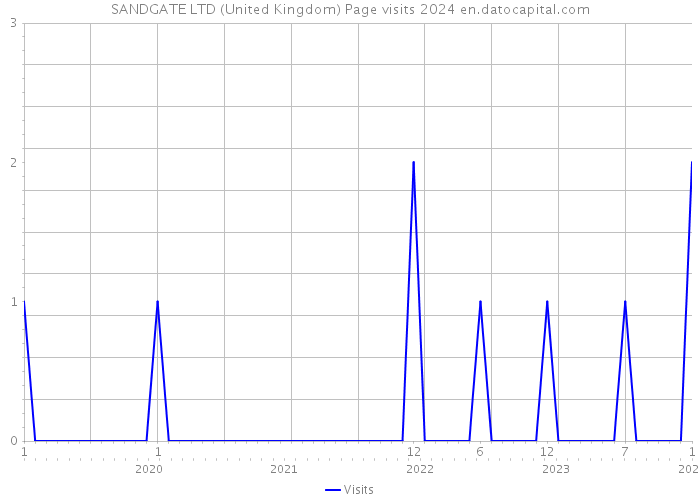 SANDGATE LTD (United Kingdom) Page visits 2024 