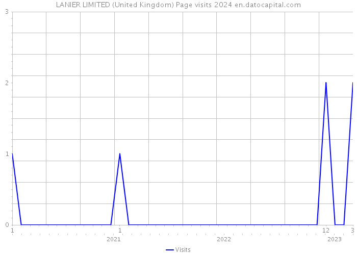 LANIER LIMITED (United Kingdom) Page visits 2024 