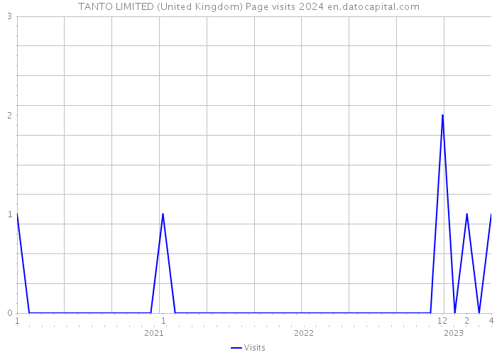 TANTO LIMITED (United Kingdom) Page visits 2024 