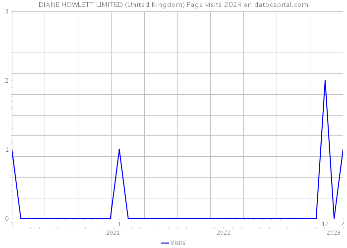 DIANE HOWLETT LIMITED (United Kingdom) Page visits 2024 