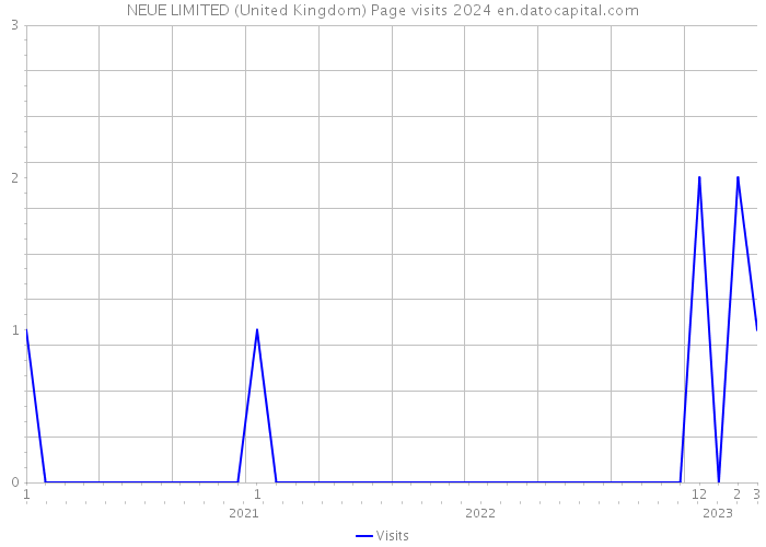 NEUE LIMITED (United Kingdom) Page visits 2024 