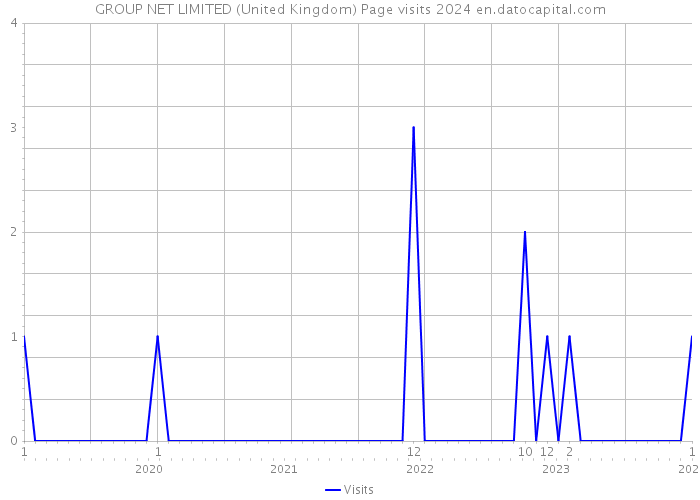 GROUP NET LIMITED (United Kingdom) Page visits 2024 