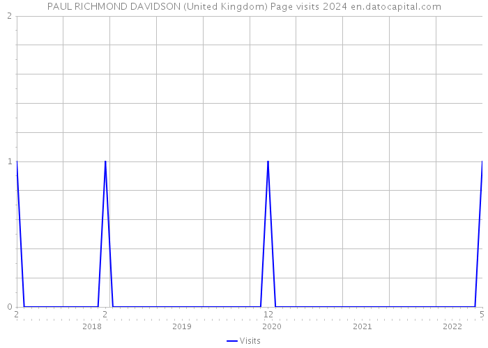 PAUL RICHMOND DAVIDSON (United Kingdom) Page visits 2024 