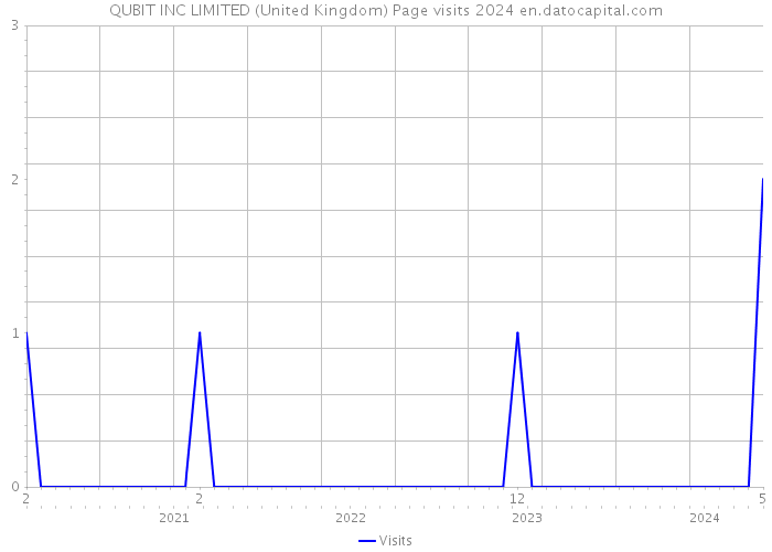QUBIT INC LIMITED (United Kingdom) Page visits 2024 