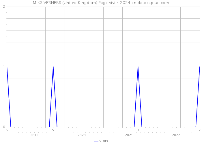 MIKS VERNERS (United Kingdom) Page visits 2024 