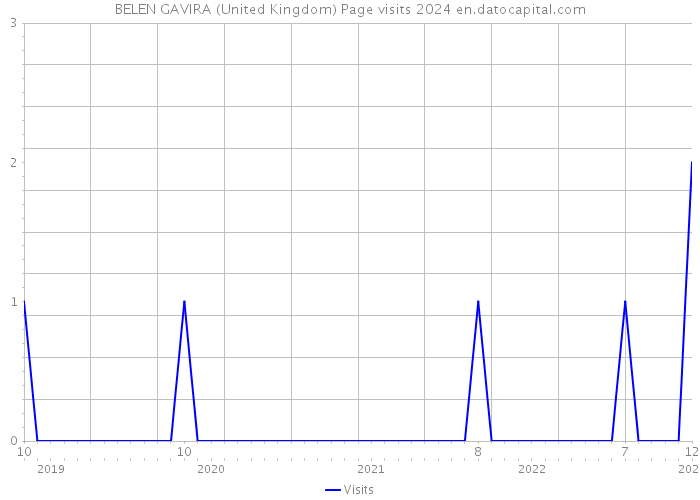 BELEN GAVIRA (United Kingdom) Page visits 2024 