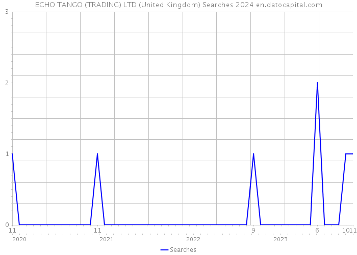 ECHO TANGO (TRADING) LTD (United Kingdom) Searches 2024 