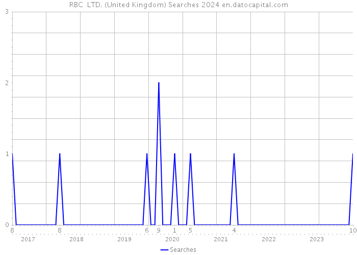 RBC LTD. (United Kingdom) Searches 2024 