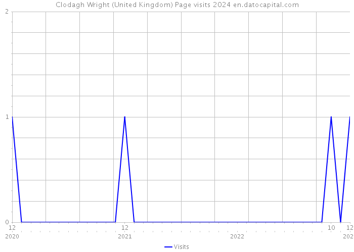 Clodagh Wright (United Kingdom) Page visits 2024 