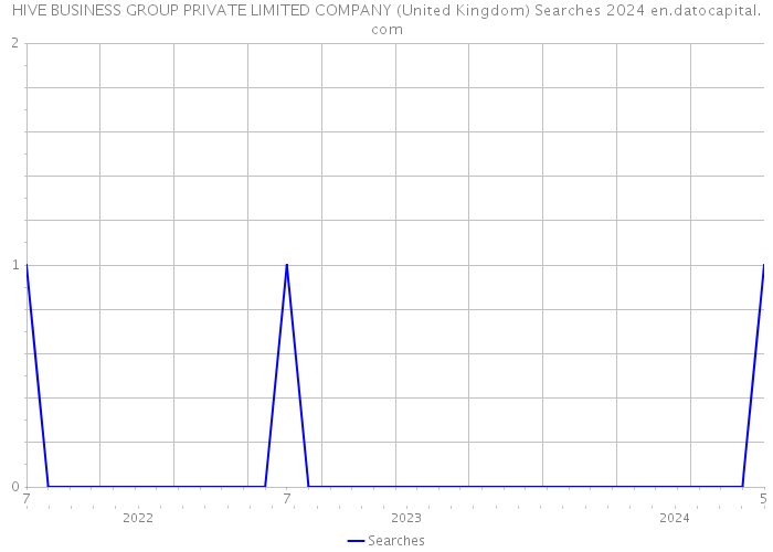 HIVE BUSINESS GROUP PRIVATE LIMITED COMPANY (United Kingdom) Searches 2024 