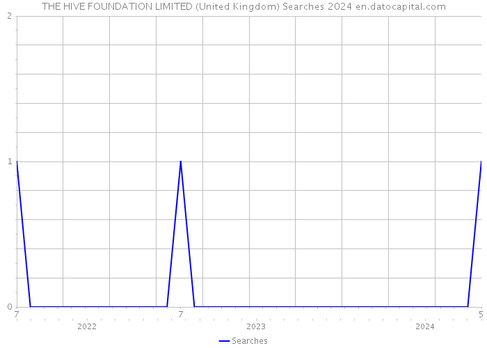 THE HIVE FOUNDATION LIMITED (United Kingdom) Searches 2024 