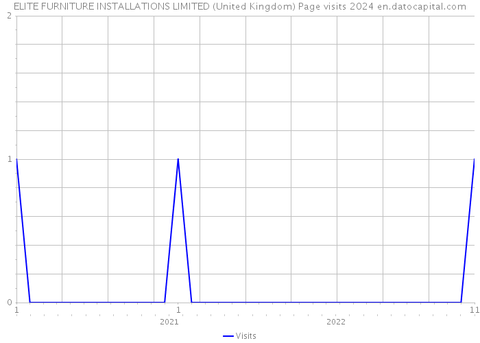 ELITE FURNITURE INSTALLATIONS LIMITED (United Kingdom) Page visits 2024 