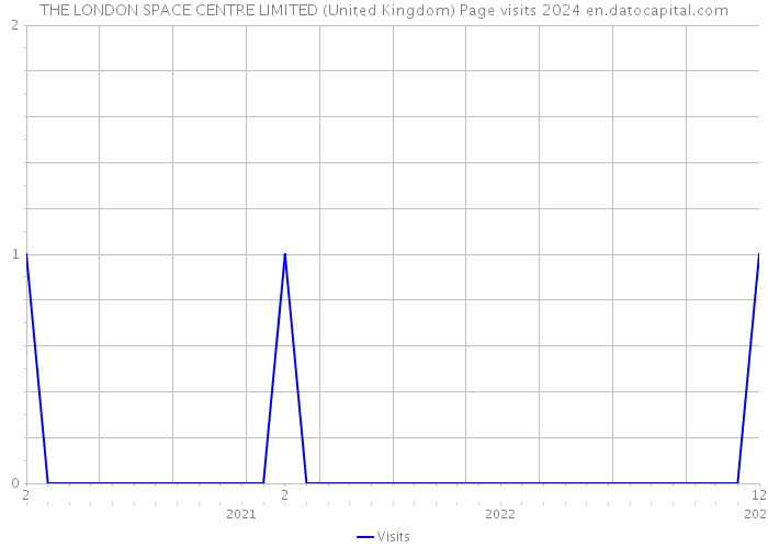 THE LONDON SPACE CENTRE LIMITED (United Kingdom) Page visits 2024 