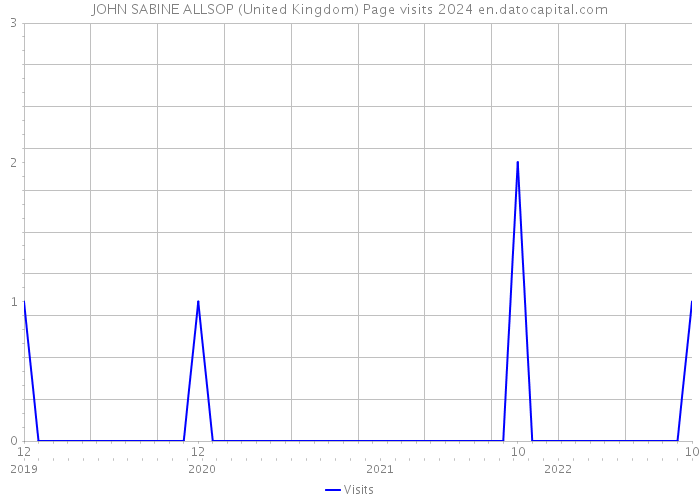 JOHN SABINE ALLSOP (United Kingdom) Page visits 2024 