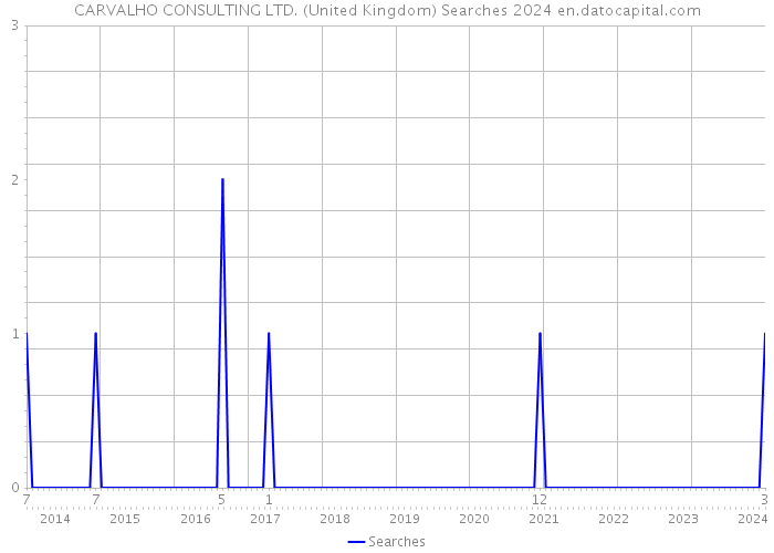 CARVALHO CONSULTING LTD. (United Kingdom) Searches 2024 