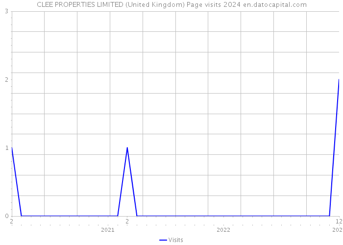 CLEE PROPERTIES LIMITED (United Kingdom) Page visits 2024 