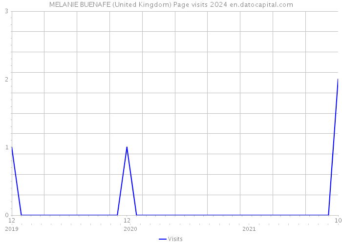 MELANIE BUENAFE (United Kingdom) Page visits 2024 