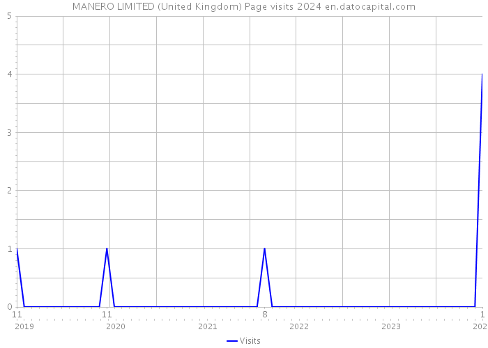 MANERO LIMITED (United Kingdom) Page visits 2024 
