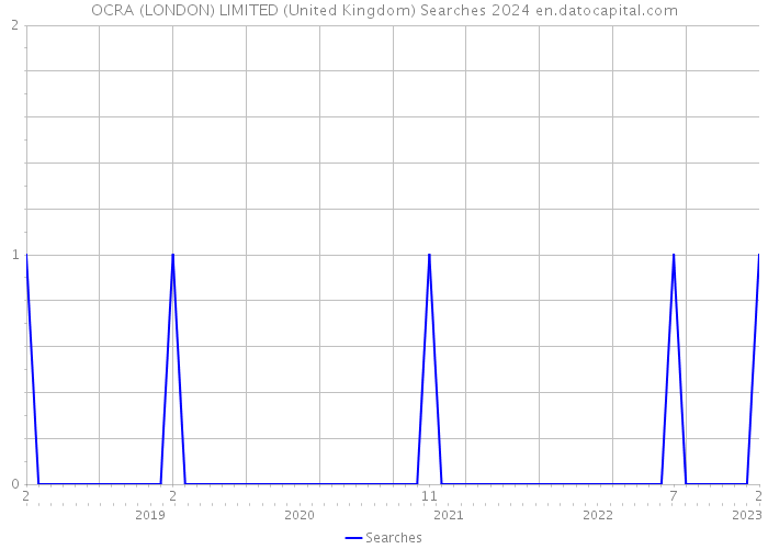 OCRA (LONDON) LIMITED (United Kingdom) Searches 2024 