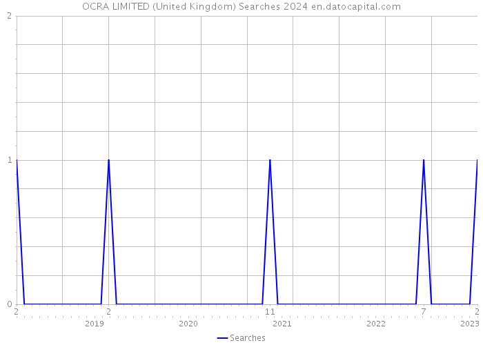 OCRA LIMITED (United Kingdom) Searches 2024 
