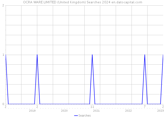 OCRA WARE LIMITED (United Kingdom) Searches 2024 