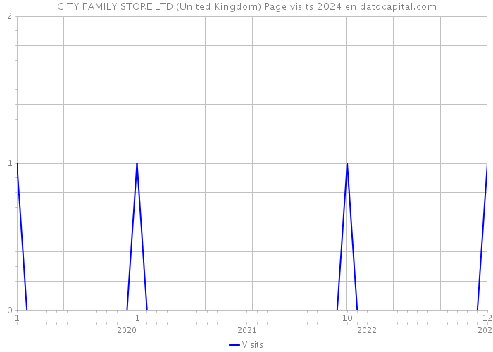 CITY FAMILY STORE LTD (United Kingdom) Page visits 2024 