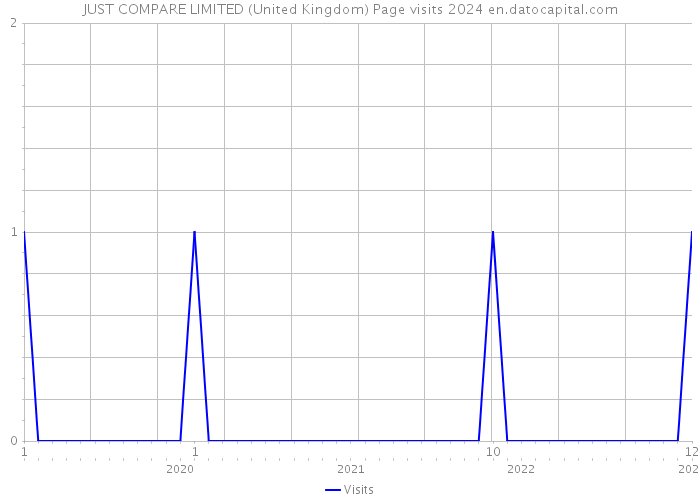JUST COMPARE LIMITED (United Kingdom) Page visits 2024 