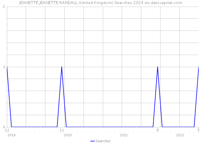 JEANETTE JEANETTE RANDALL (United Kingdom) Searches 2024 