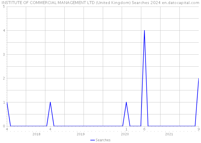 INSTITUTE OF COMMERCIAL MANAGEMENT LTD (United Kingdom) Searches 2024 