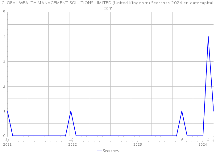GLOBAL WEALTH MANAGEMENT SOLUTIONS LIMITED (United Kingdom) Searches 2024 