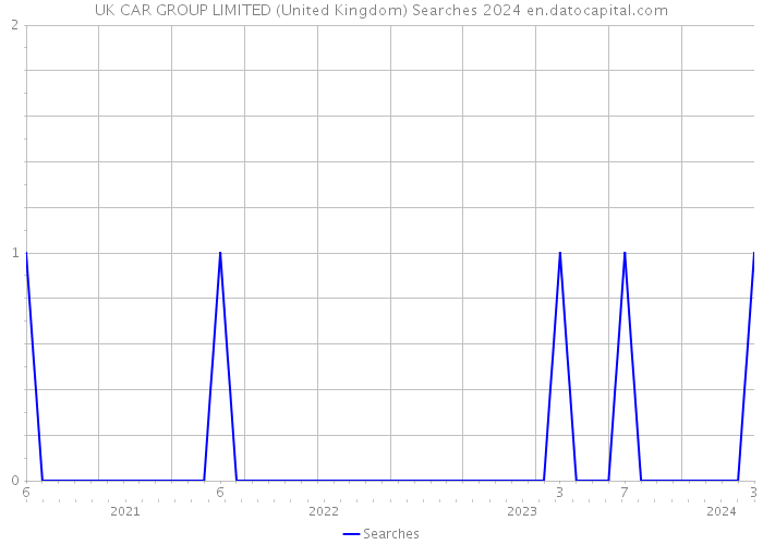 UK CAR GROUP LIMITED (United Kingdom) Searches 2024 