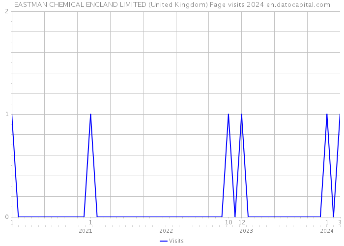 EASTMAN CHEMICAL ENGLAND LIMITED (United Kingdom) Page visits 2024 