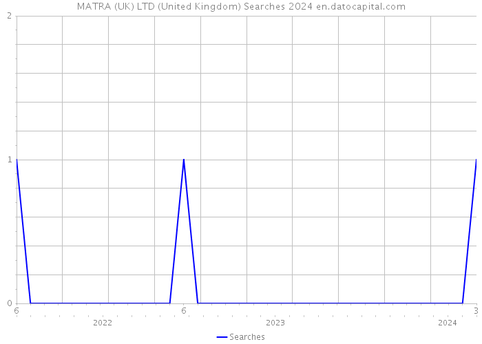 MATRA (UK) LTD (United Kingdom) Searches 2024 