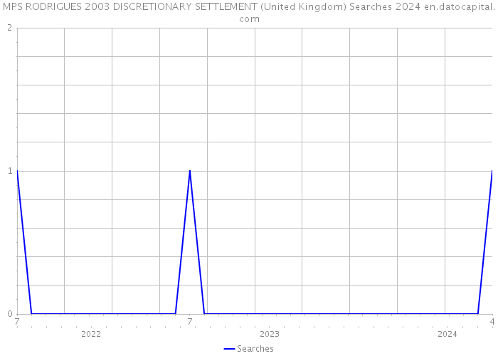 MPS RODRIGUES 2003 DISCRETIONARY SETTLEMENT (United Kingdom) Searches 2024 