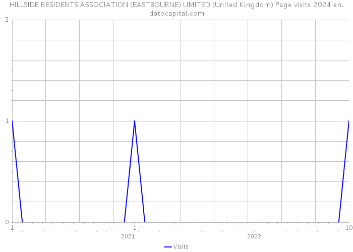 HILLSIDE RESIDENTS ASSOCIATION (EASTBOURNE) LIMITED (United Kingdom) Page visits 2024 