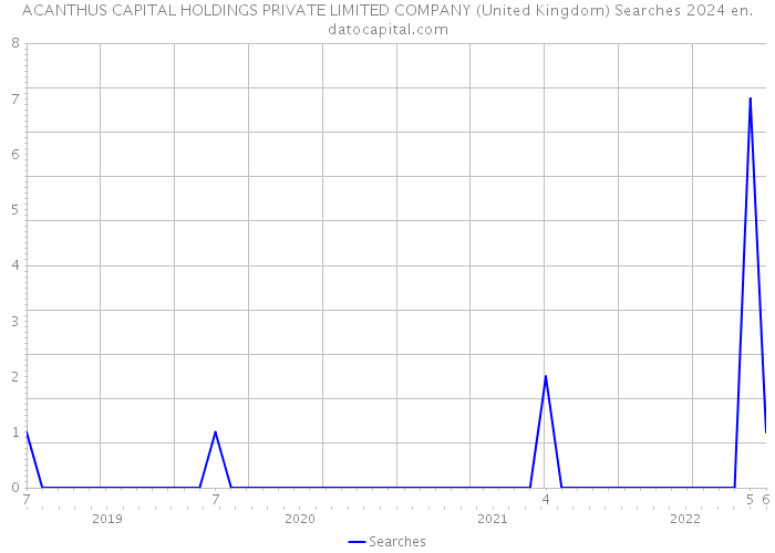 ACANTHUS CAPITAL HOLDINGS PRIVATE LIMITED COMPANY (United Kingdom) Searches 2024 