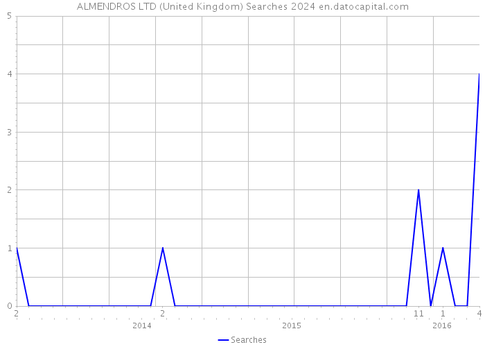 ALMENDROS LTD (United Kingdom) Searches 2024 