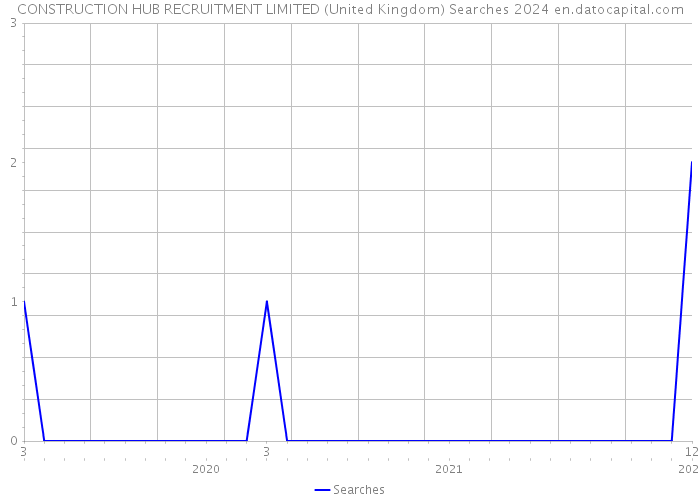CONSTRUCTION HUB RECRUITMENT LIMITED (United Kingdom) Searches 2024 