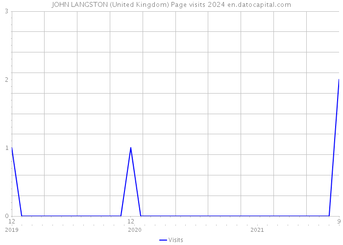 JOHN LANGSTON (United Kingdom) Page visits 2024 