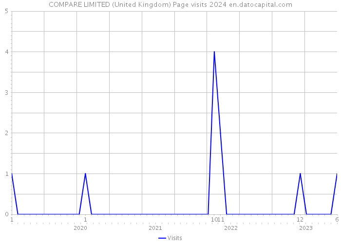 COMPARE LIMITED (United Kingdom) Page visits 2024 