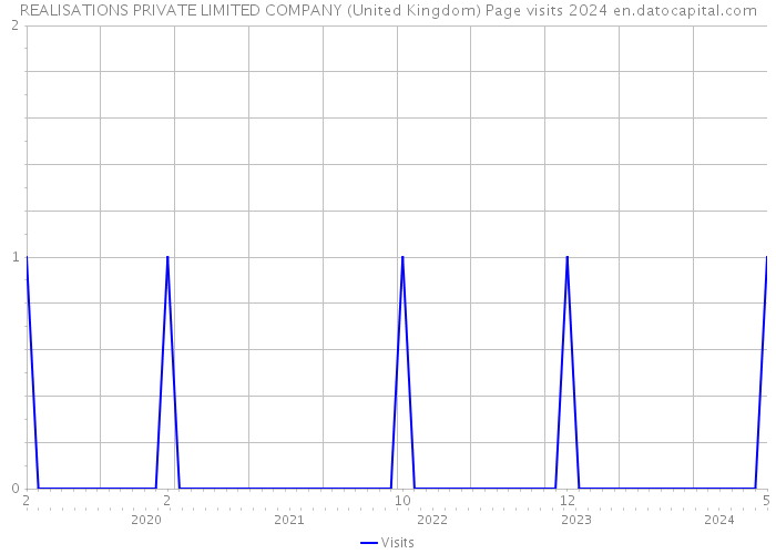 REALISATIONS PRIVATE LIMITED COMPANY (United Kingdom) Page visits 2024 