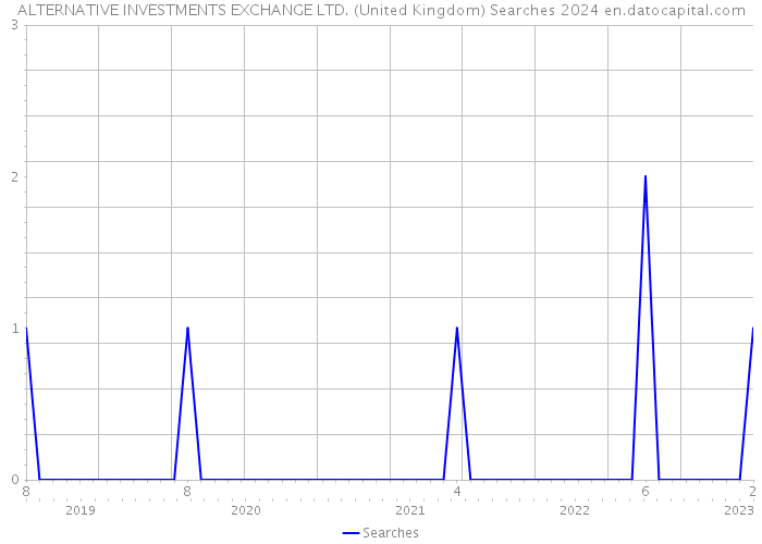 ALTERNATIVE INVESTMENTS EXCHANGE LTD. (United Kingdom) Searches 2024 