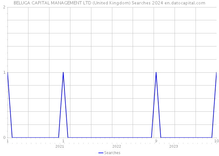 BELUGA CAPITAL MANAGEMENT LTD (United Kingdom) Searches 2024 