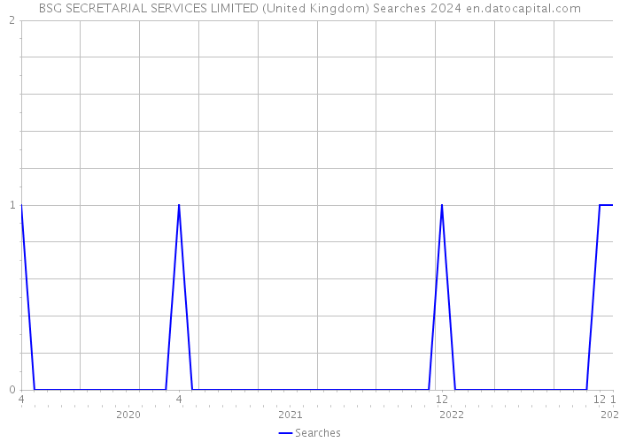 BSG SECRETARIAL SERVICES LIMITED (United Kingdom) Searches 2024 