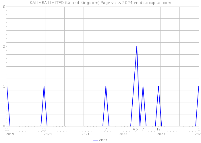 KALIMBA LIMITED (United Kingdom) Page visits 2024 