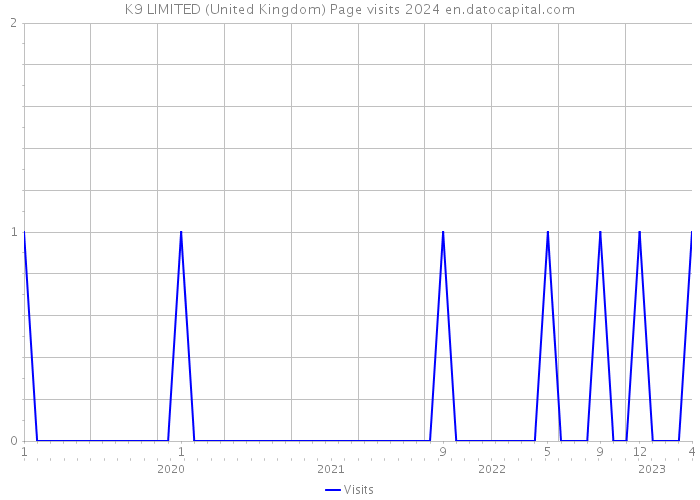 K9 LIMITED (United Kingdom) Page visits 2024 