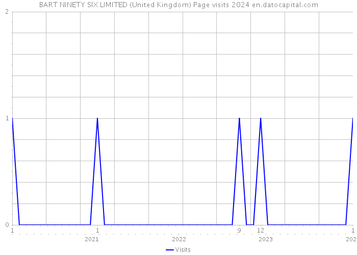 BART NINETY SIX LIMITED (United Kingdom) Page visits 2024 